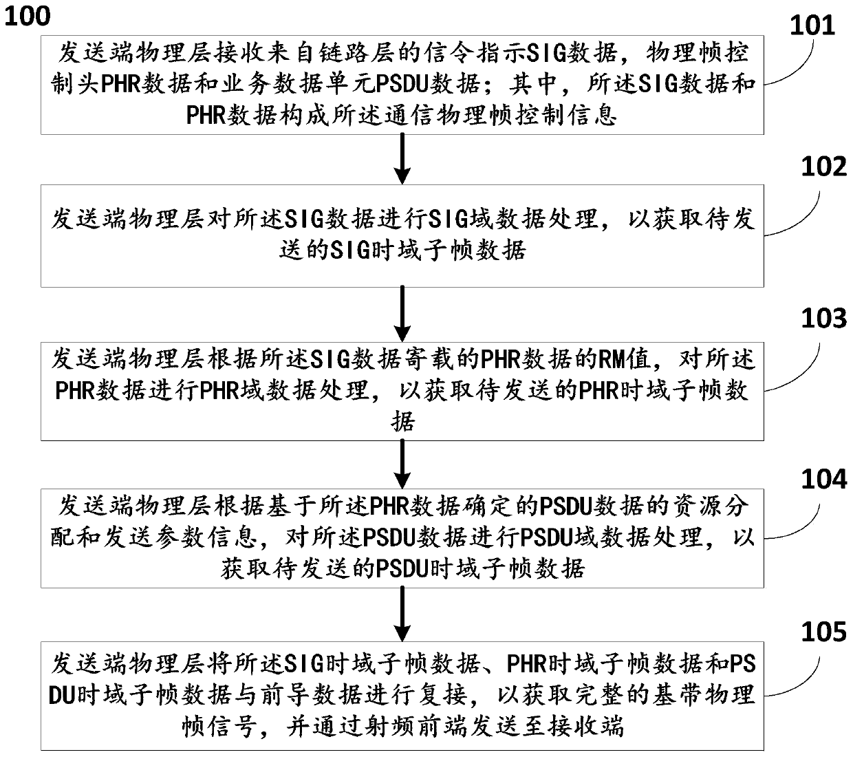 Communication physical frame control information sending method and system and communication physical frame control information receiving method and system