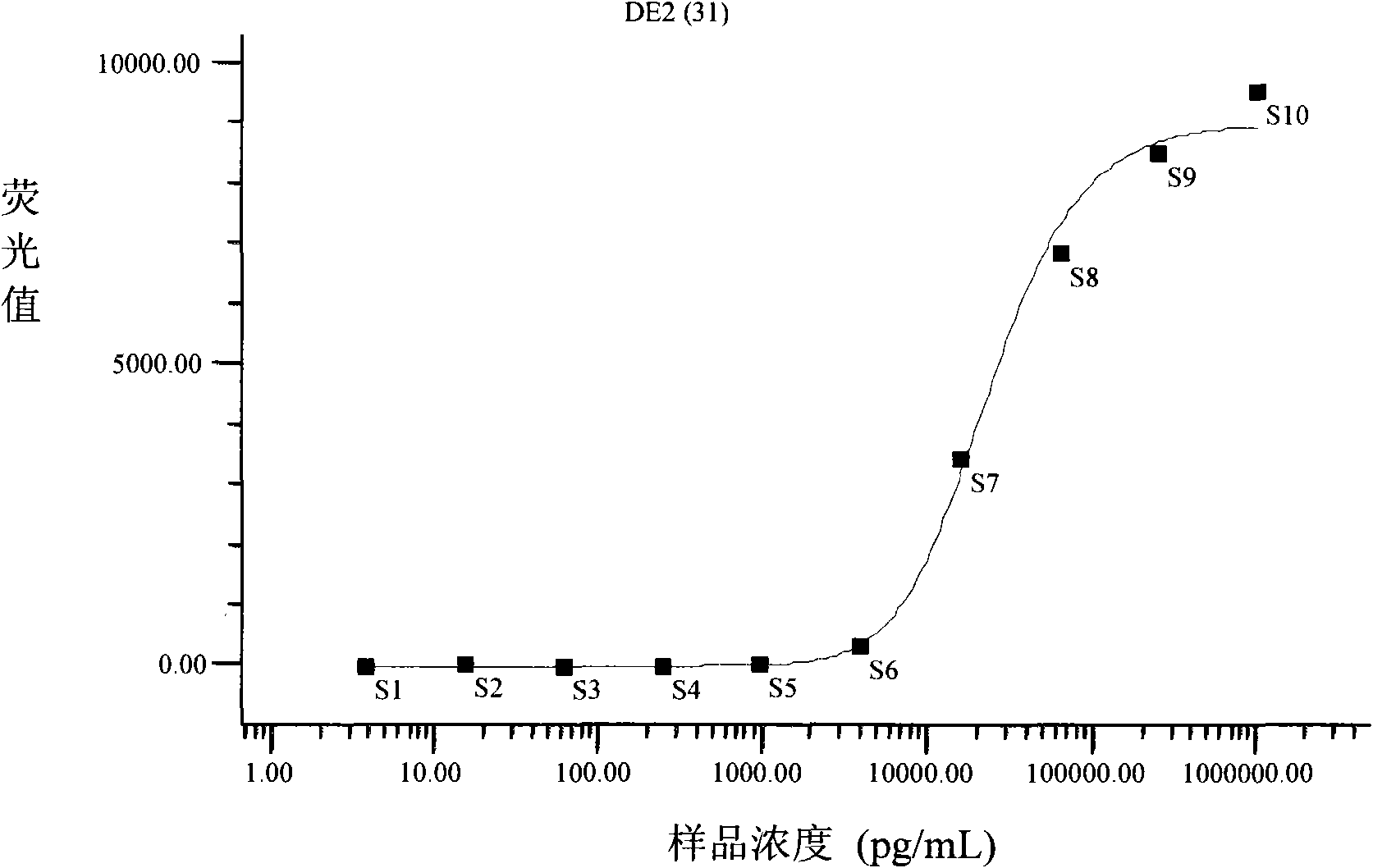 Protein suspension chip for detecting dengue antibody in serum sample and preparation method and using method thereof