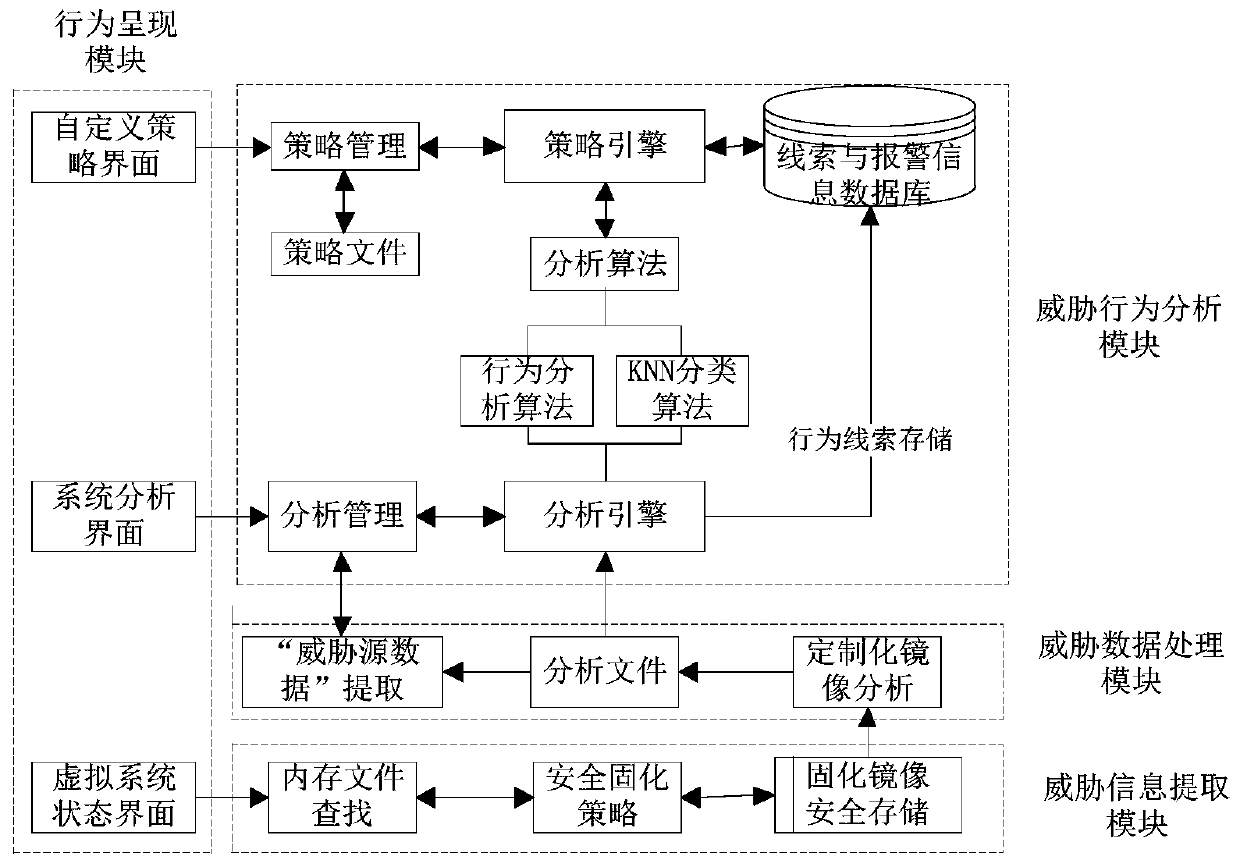 Virtual platform threat behavior analysis method and system based on KNN