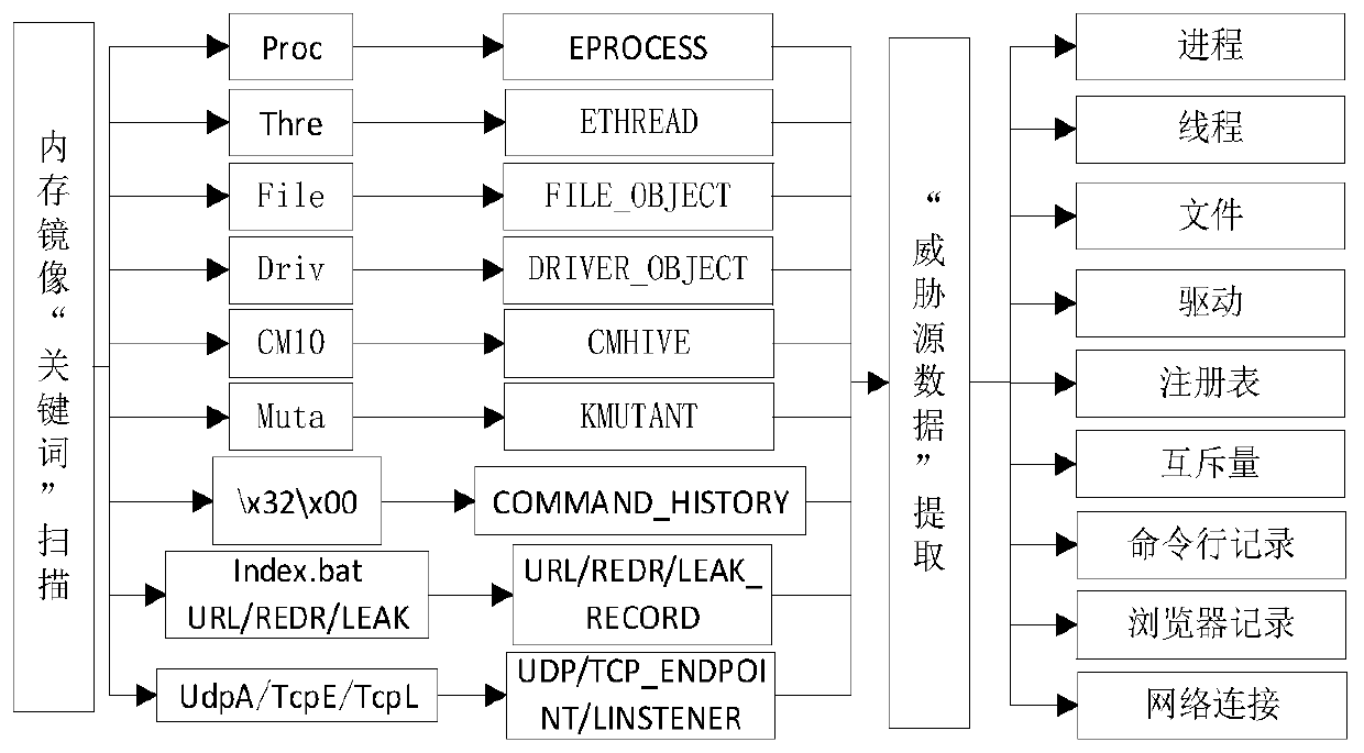 Virtual platform threat behavior analysis method and system based on KNN