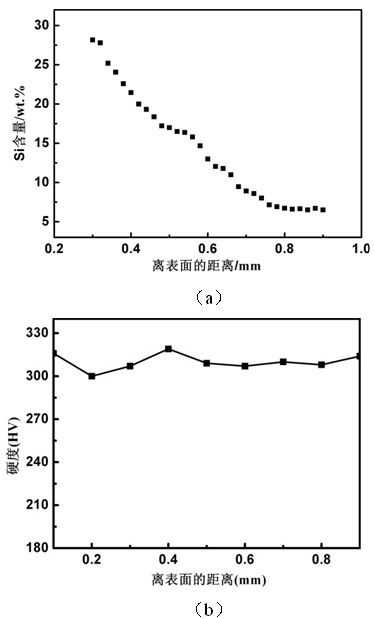 Method for preparing high-silicon coating on aluminum alloy surface