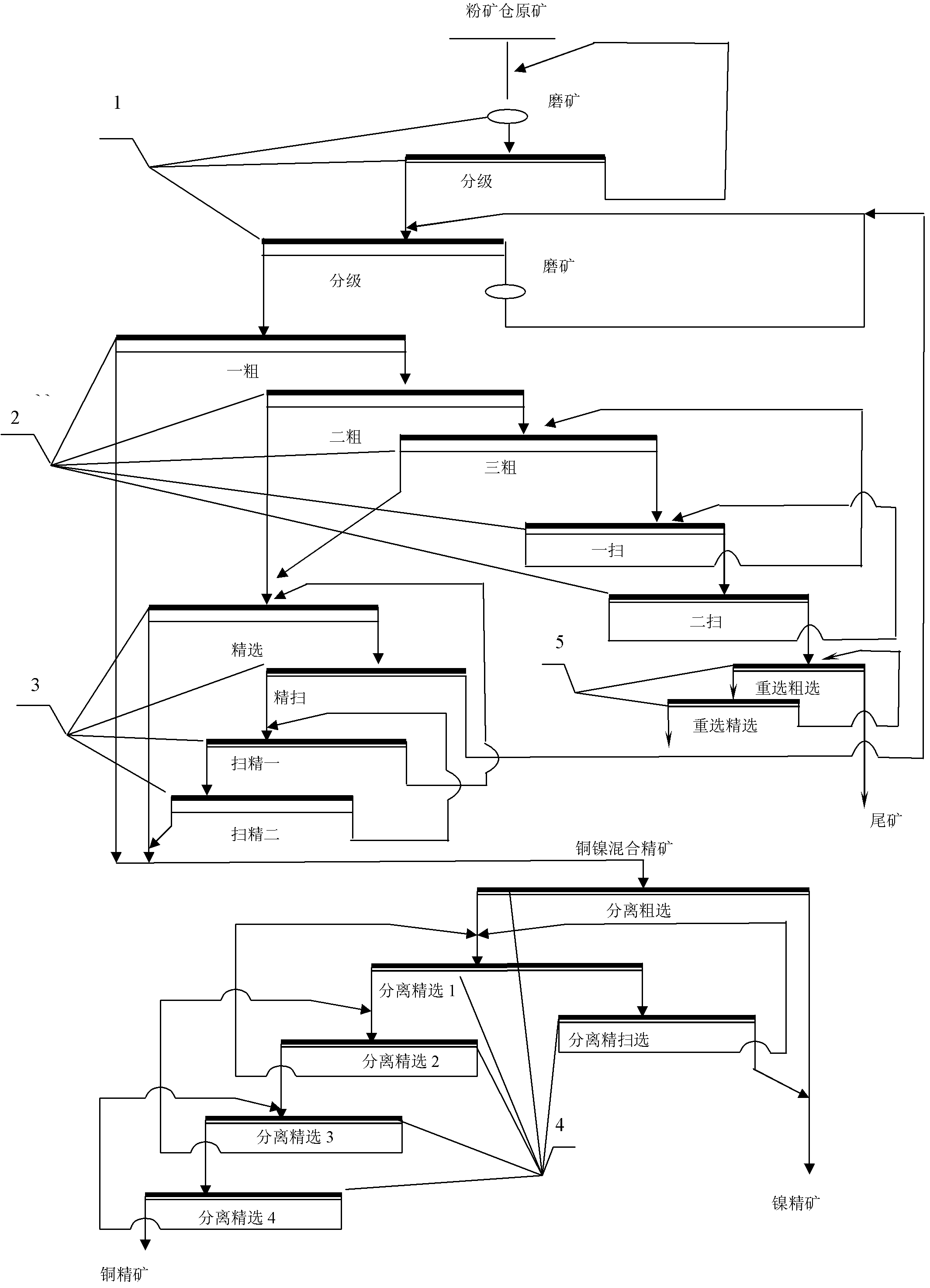 Ore dressing method for copper sulphide nickel ores with high pyrrhotite content