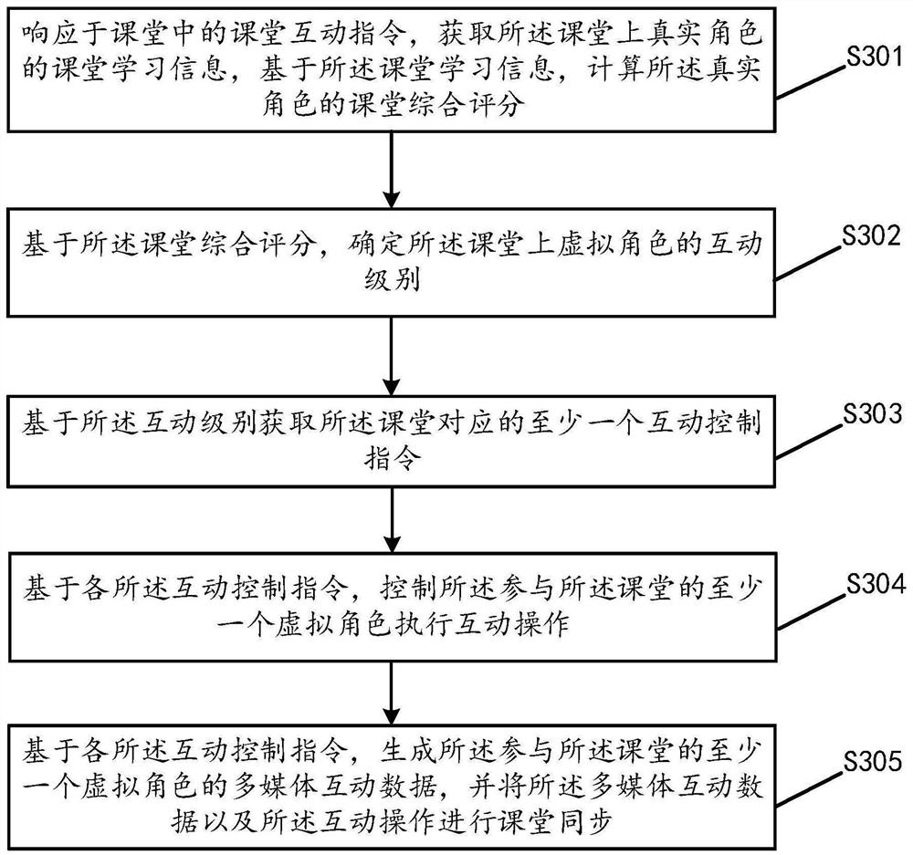 Classroom interaction method and device, storage medium and electronic equipment