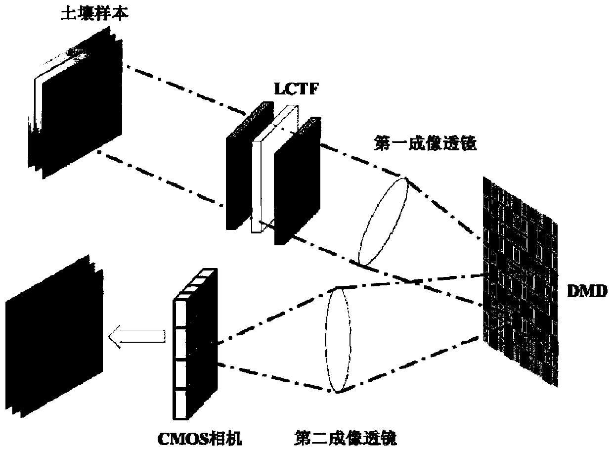 Soil classification method based on hyperspectral computing imaging system