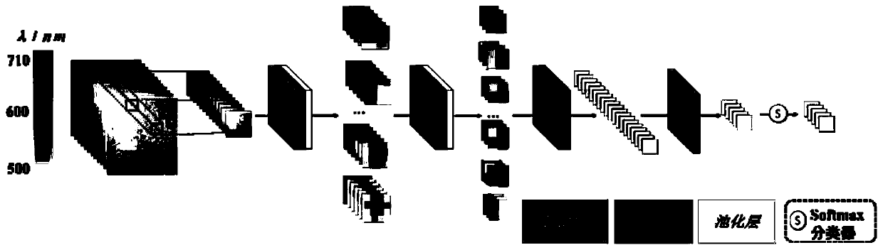 Soil classification method based on hyperspectral computing imaging system