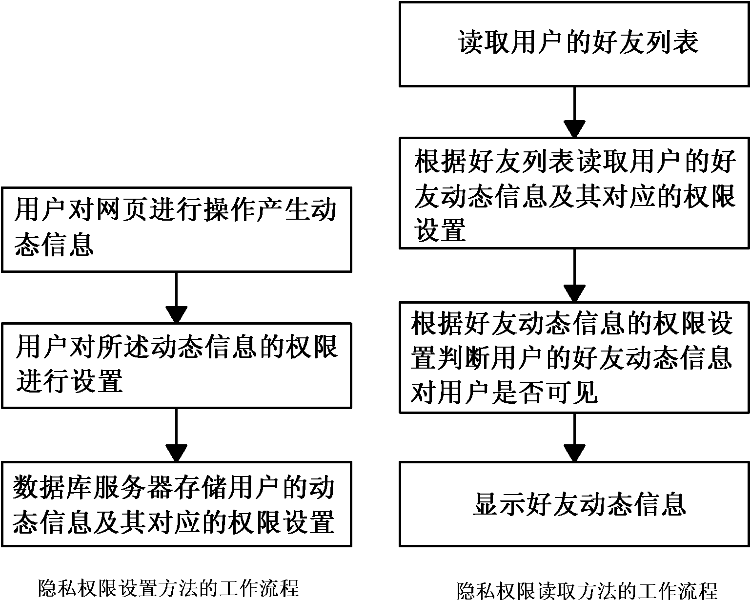 Method and system for protecting privacy of users in social network