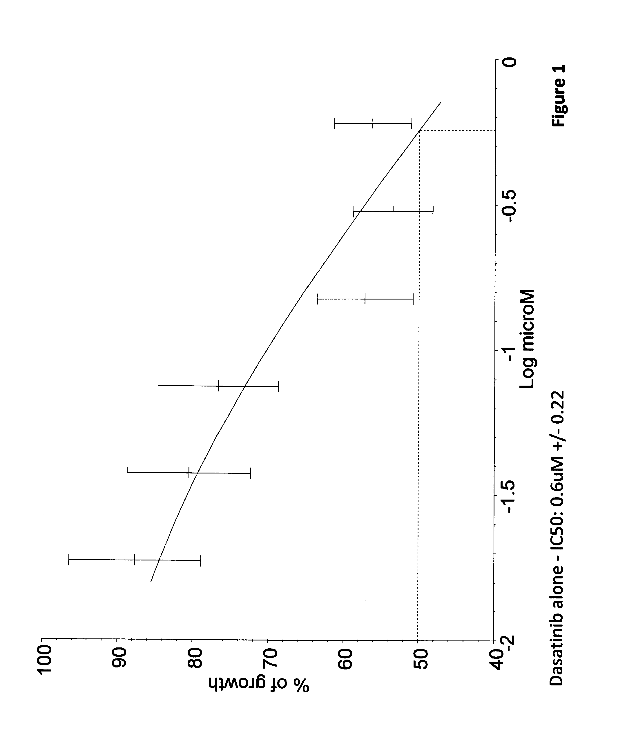 Combination Therapy Based on SRC and Aurora Kinase Inhibition for the Treatment of Cancer