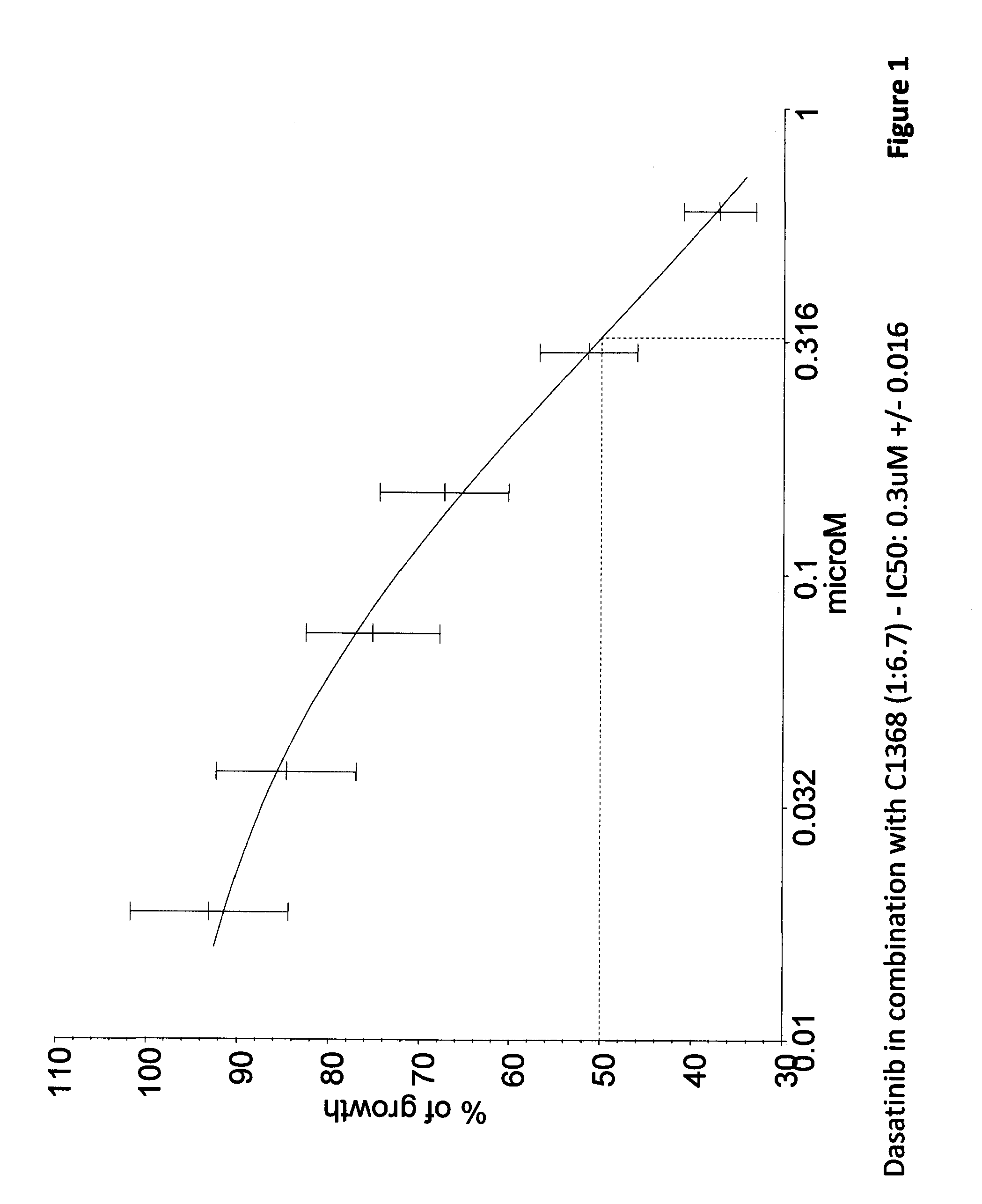 Combination Therapy Based on SRC and Aurora Kinase Inhibition for the Treatment of Cancer