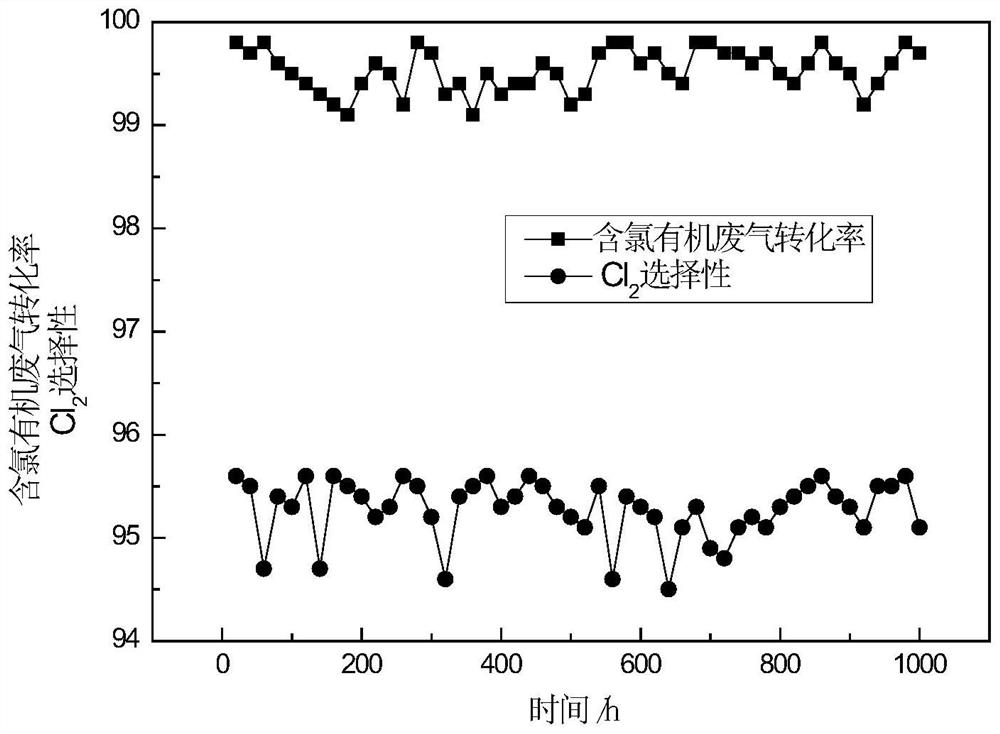 Catalytic combustion treatment method for chlorine-containing organic waste gas