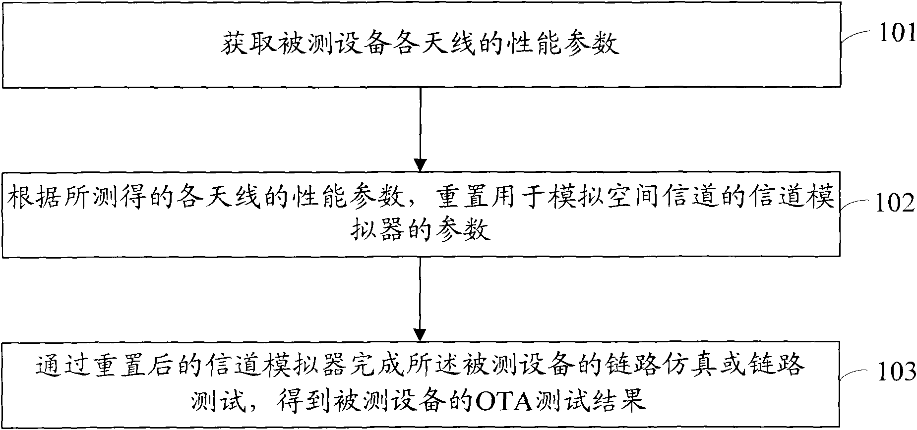 Method and system for testing space radio frequency performance of multi-antenna device