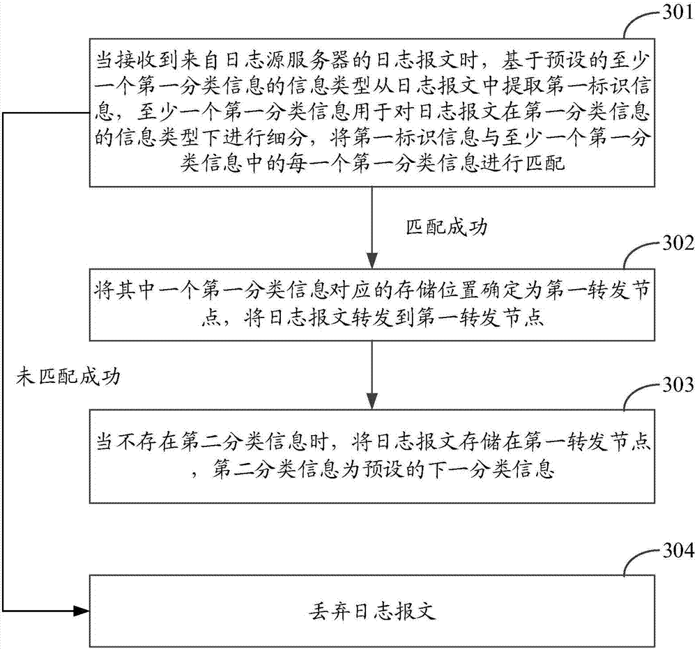 Log message storage method and device