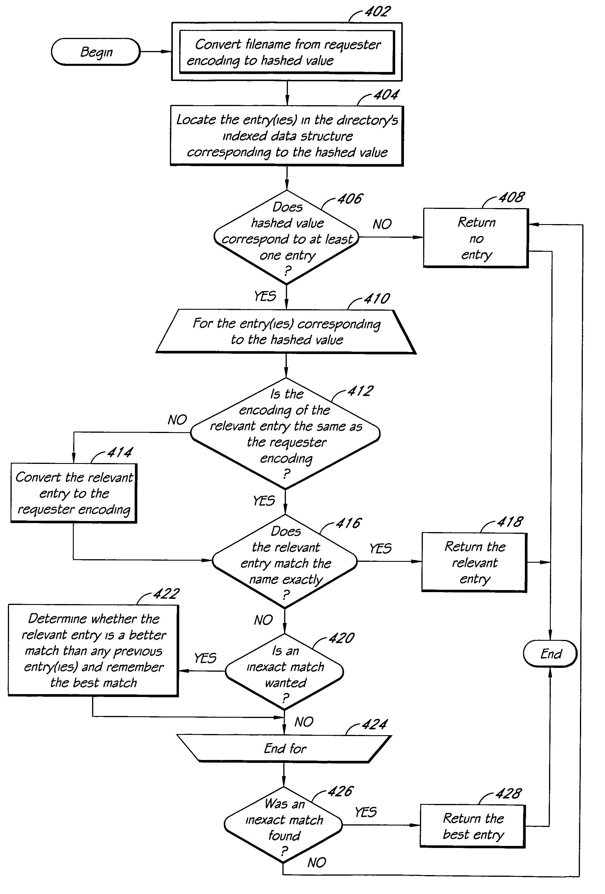 Systems and methods of directory entry encodings