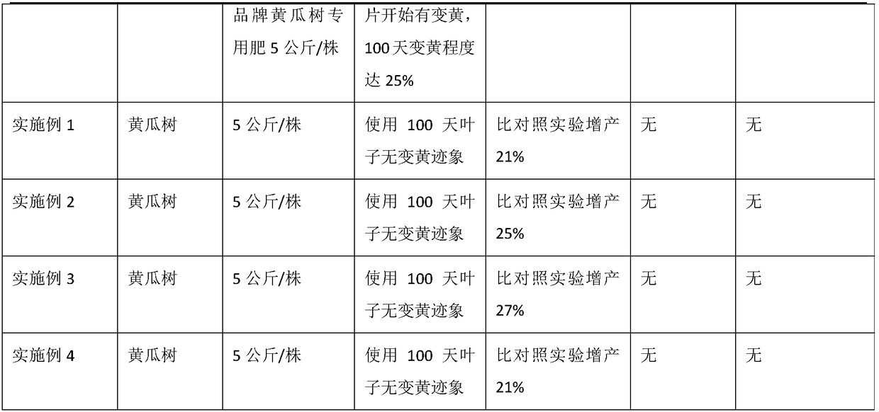 Ecological organic fertilizer with soil improving function and production method thereof