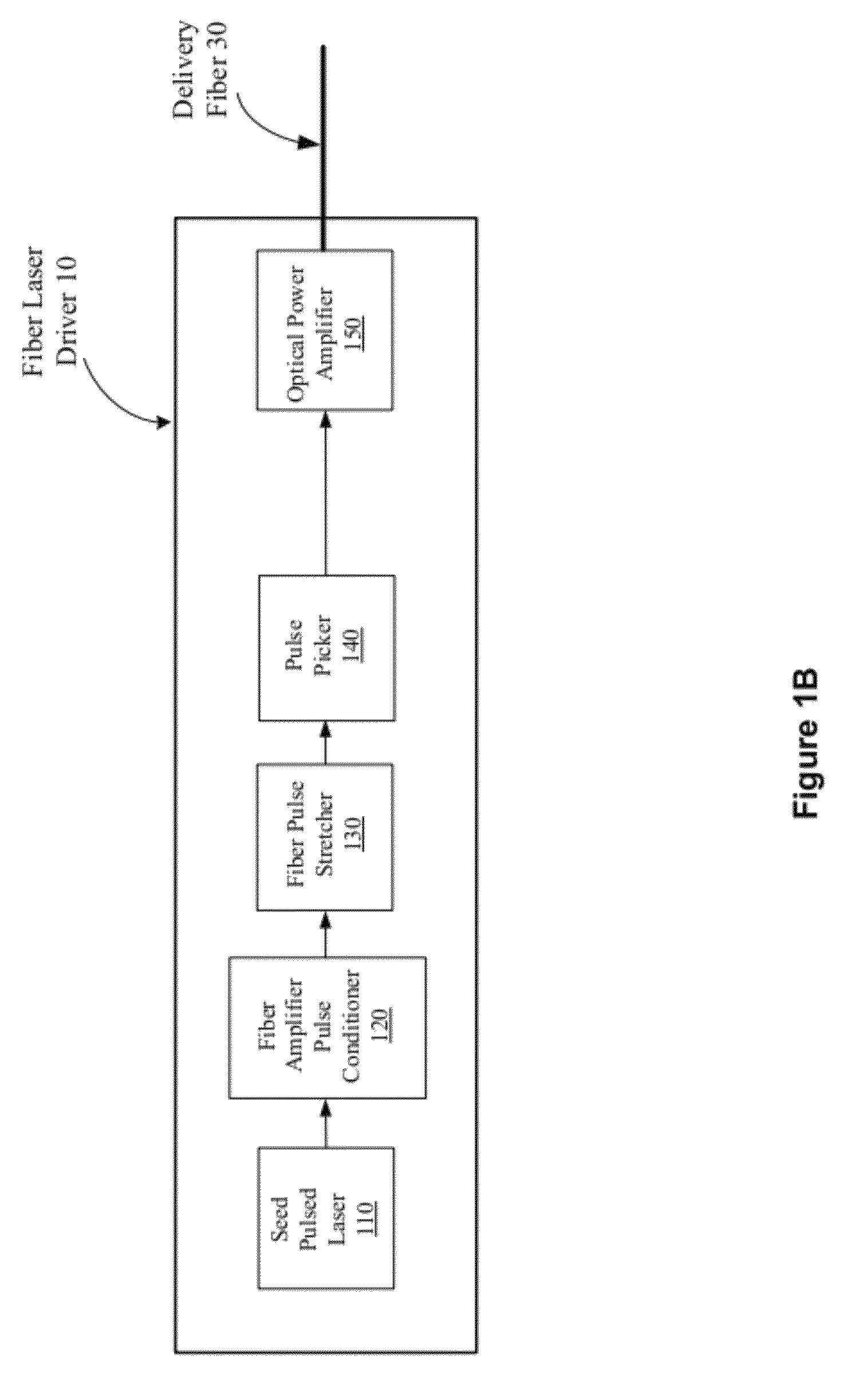 Fiber lasers for producing amplified laser pulses with reduced non-linearity