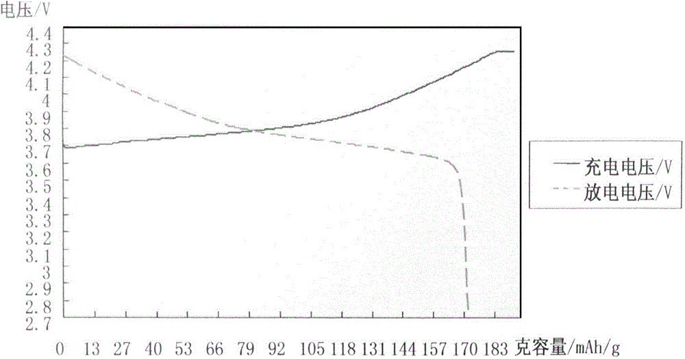 Preparation method of nickel-rich concentration gradient nickel-cobalt-manganese anode material with low acidity or alkalinity and high processability