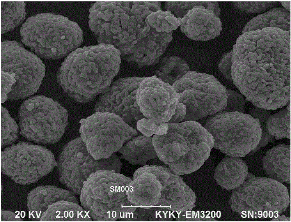 Preparation method of nickel-rich concentration gradient nickel-cobalt-manganese anode material with low acidity or alkalinity and high processability