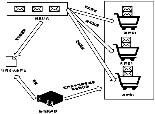 A method and system for implementing lightweight message middleware