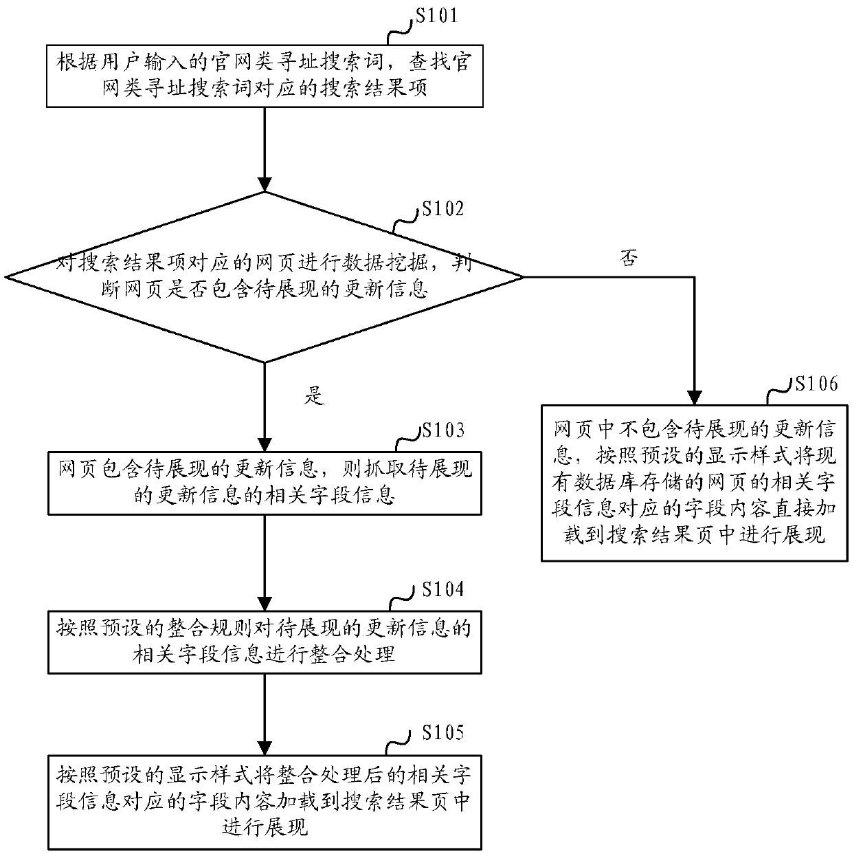 Display method and device for official website type research result page