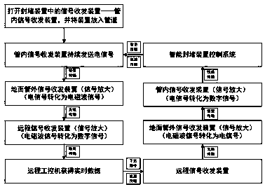 Two-way communication system of intelligent pipe blockage robot