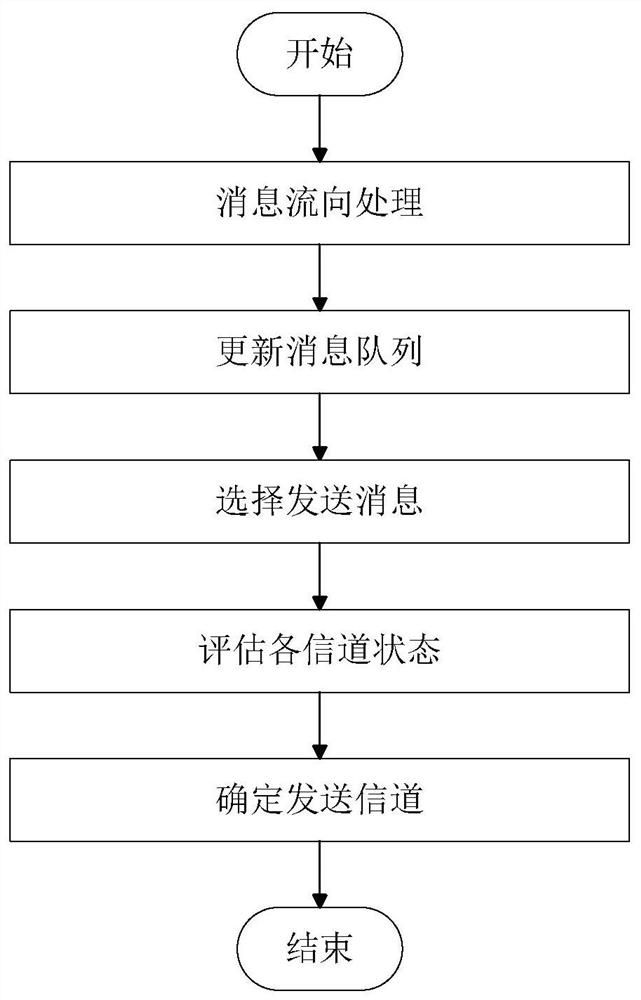 A message sending control method based on service and satellite channel characteristics