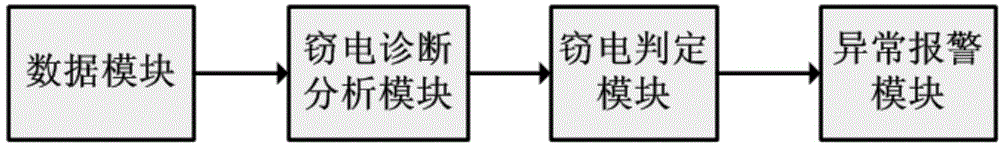 Abnormal electricity consumption judging method based on abnormal voltage analysis