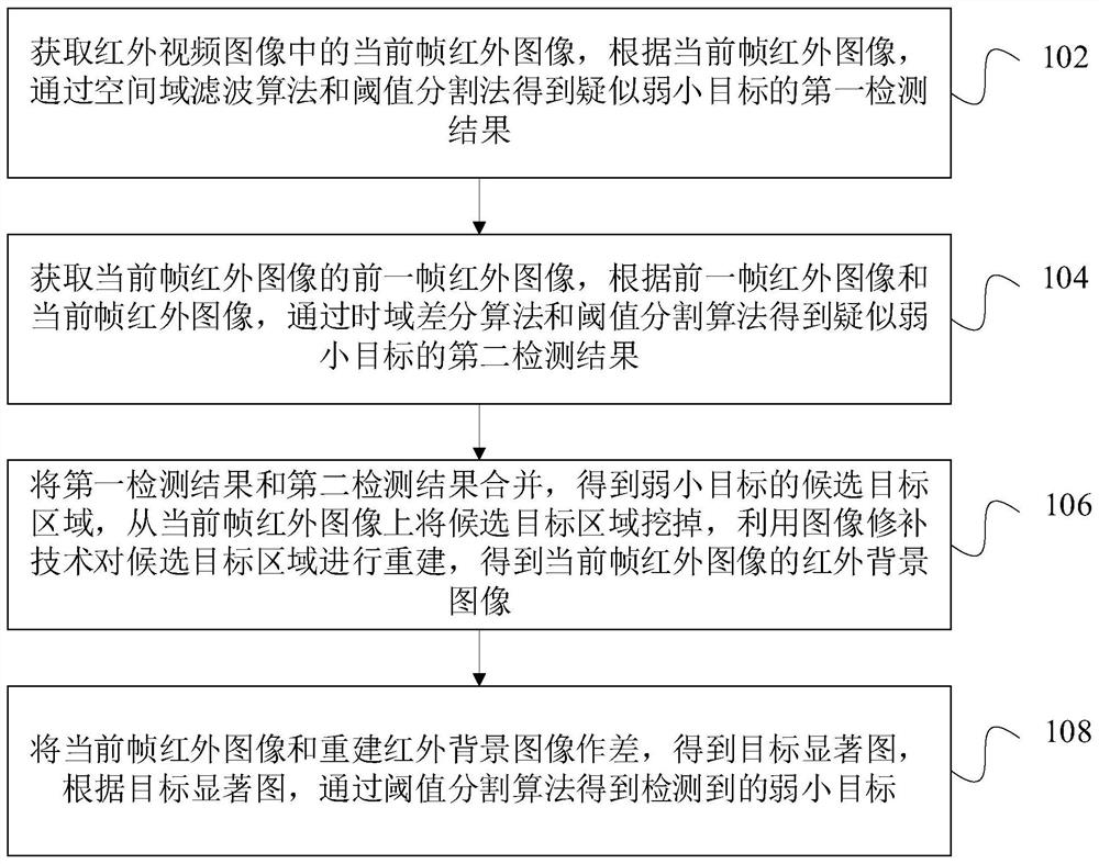 Infrared weak and small target detection method based on image inpainting technology