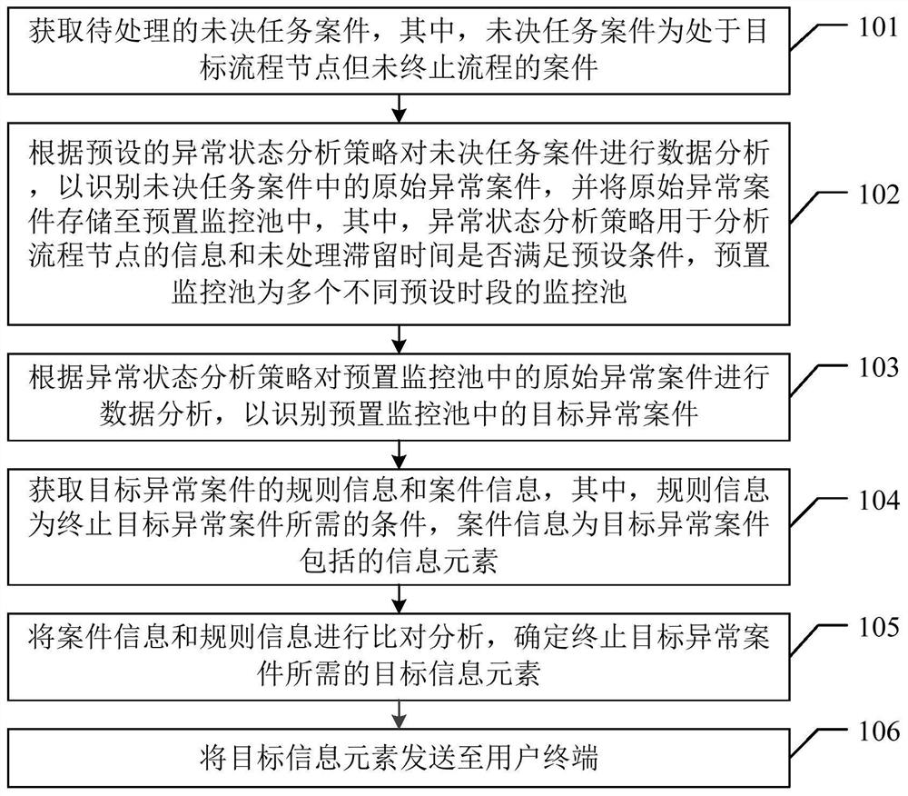 Method, device and equipment for processing pending task case and storage medium