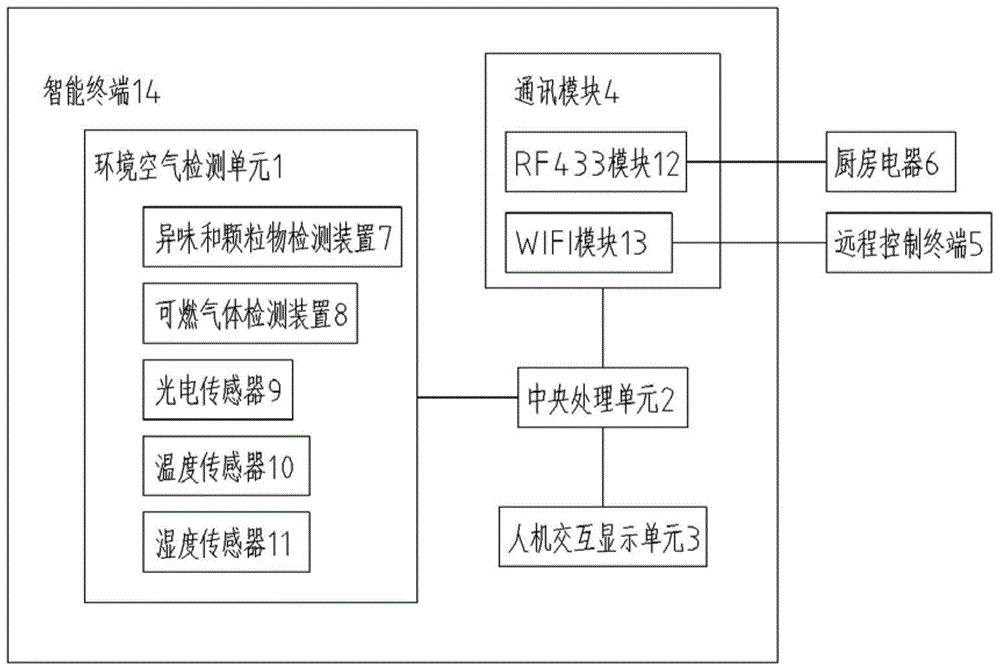 Kitchen environment intelligent control system and method