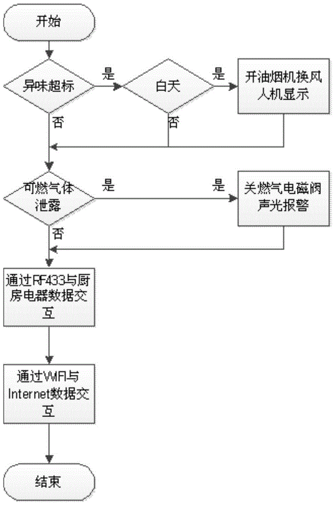 Kitchen environment intelligent control system and method