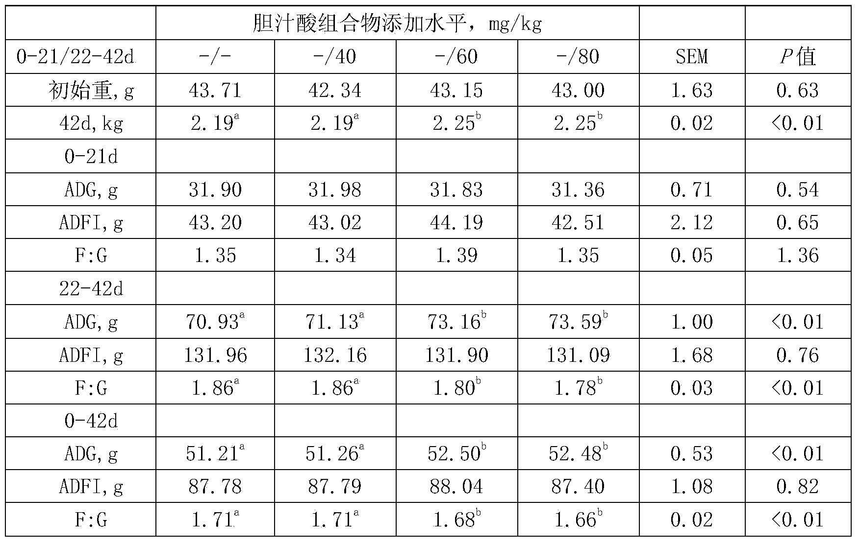 Bile acid composition and preparation method thereof