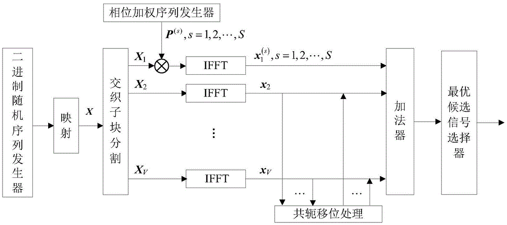 Peak Power Optimization Method and Transmitting System in OFDM System