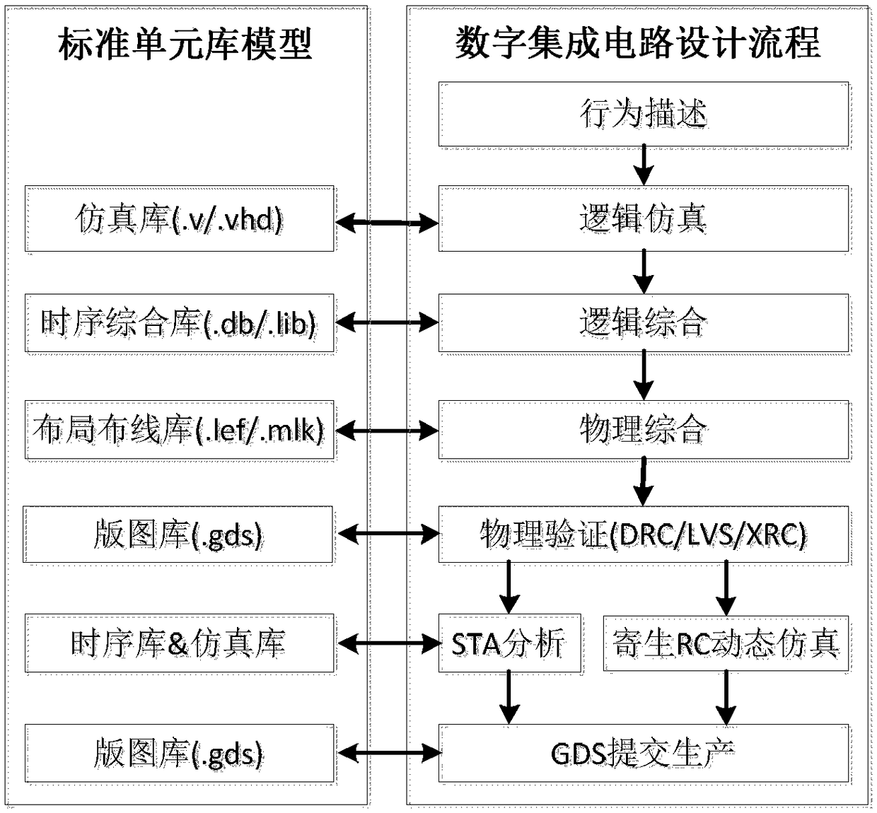 Testing method and system of standard cell library full model