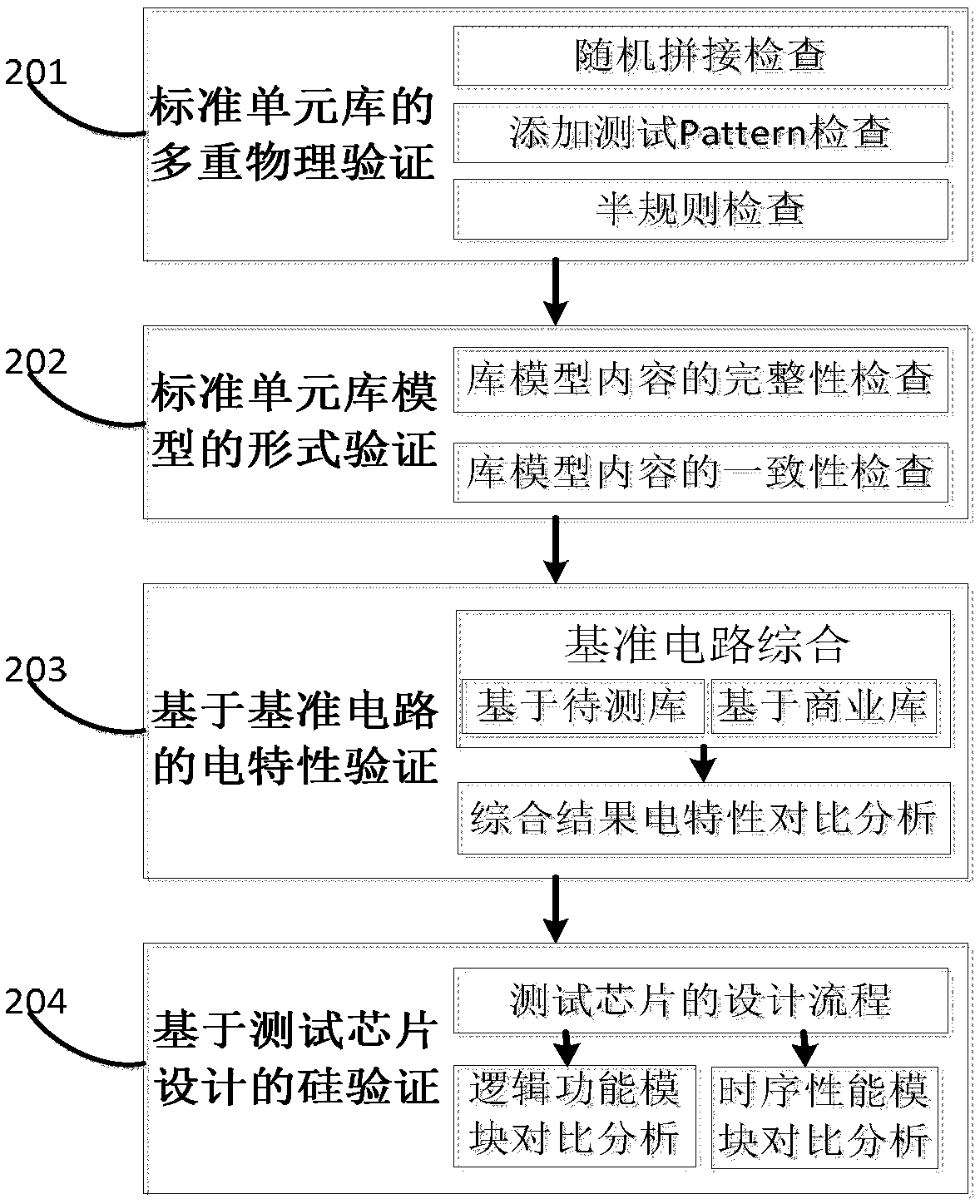 Testing method and system of standard cell library full model