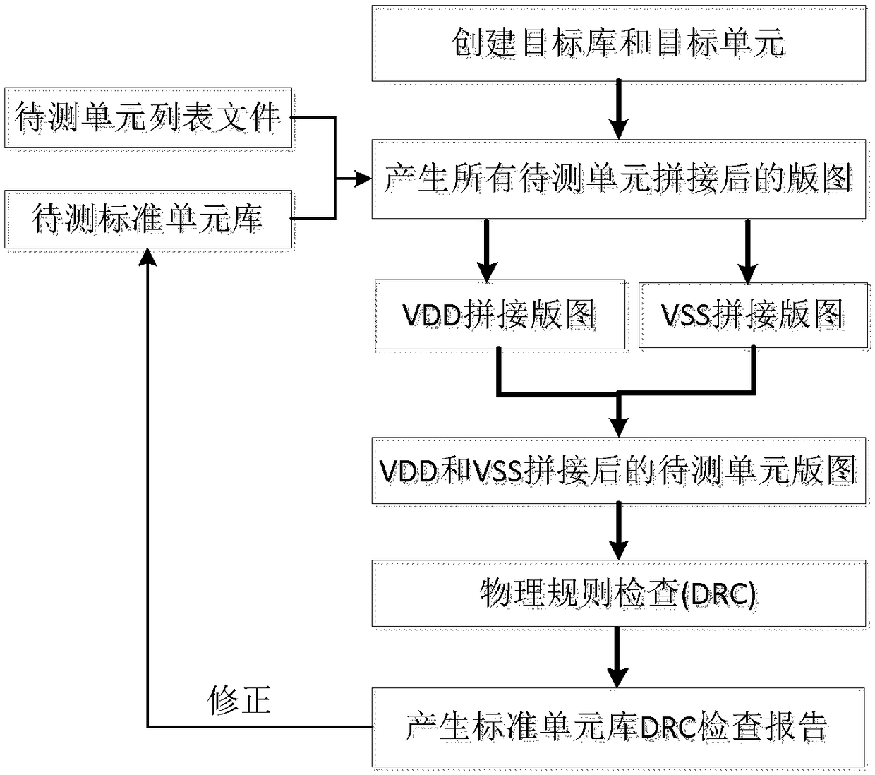 Testing method and system of standard cell library full model