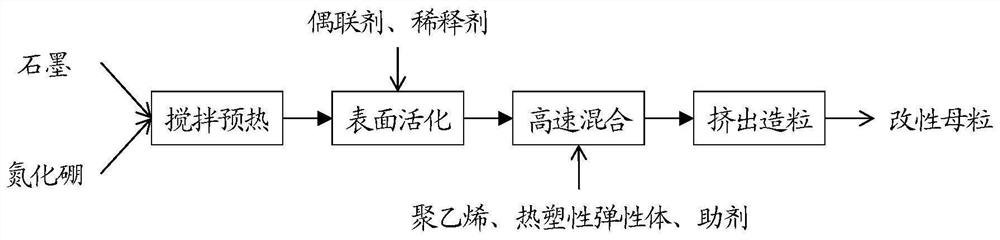 A kind of high thermal conductivity radiation cross-linked polyethylene pipe and its preparation method and application