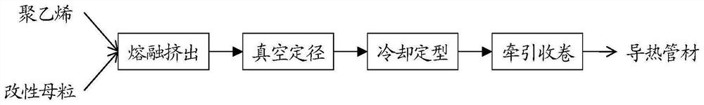 A kind of high thermal conductivity radiation cross-linked polyethylene pipe and its preparation method and application