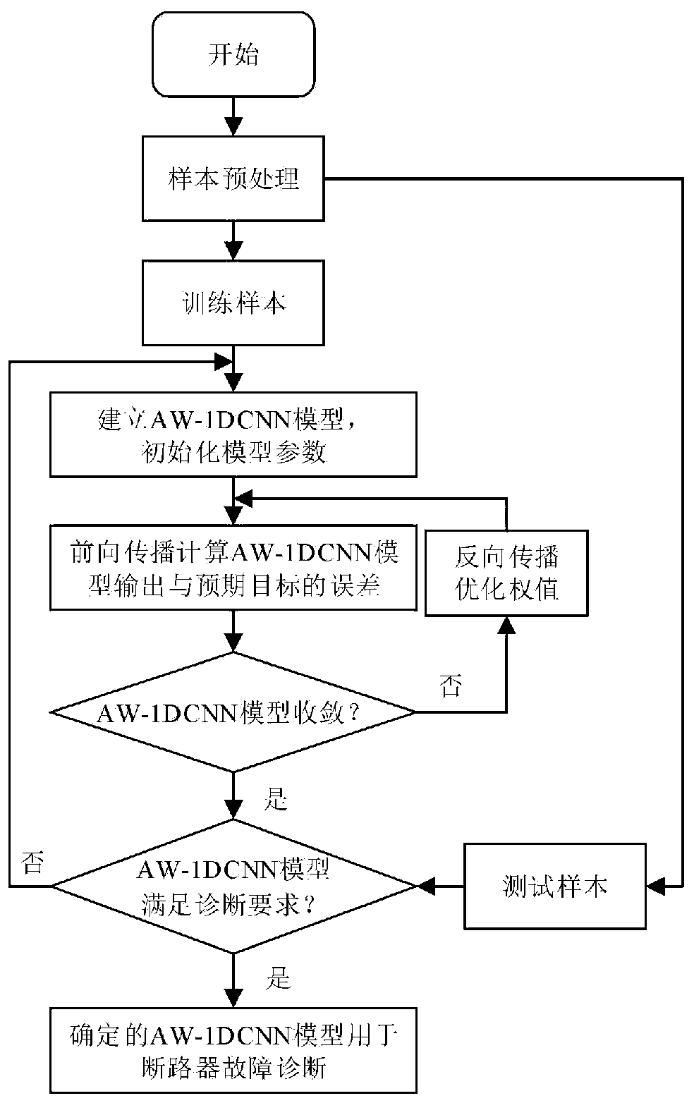 Universal circuit breaker accessory fault diagnosis method based on deep learning