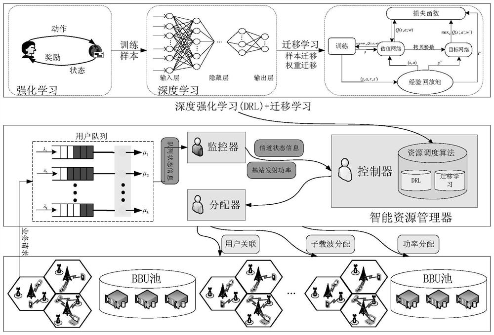 A Resource Allocation Method for Heterogeneous Cloud Radio Access Networks Based on Deep Reinforcement Learning