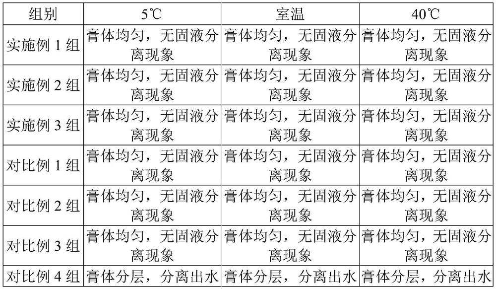 A kind of toothpaste containing centella asiatica extract and preparation method thereof