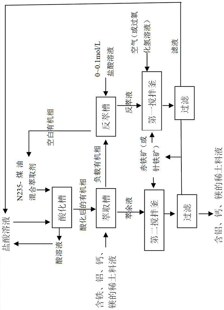 Non-rare earth impurity and rare earth element extraction and separation method