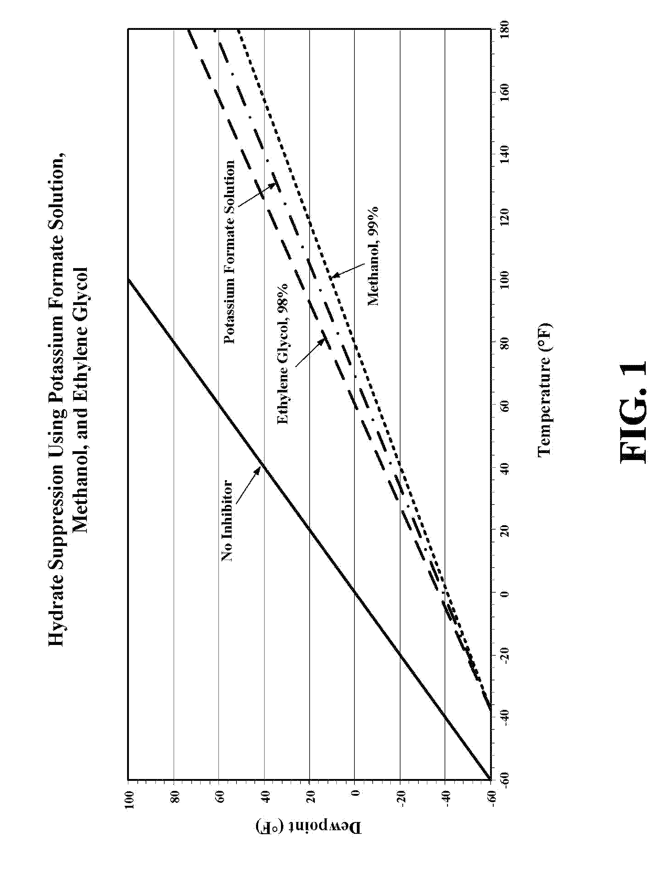 Composition and method for pipeline conditioning & freezing point suppression