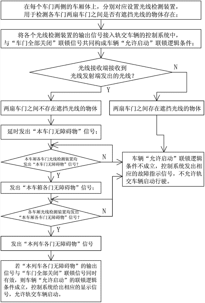 Method and device for preventing subway train from running after objects are clamped between door of subway train and platform screen door