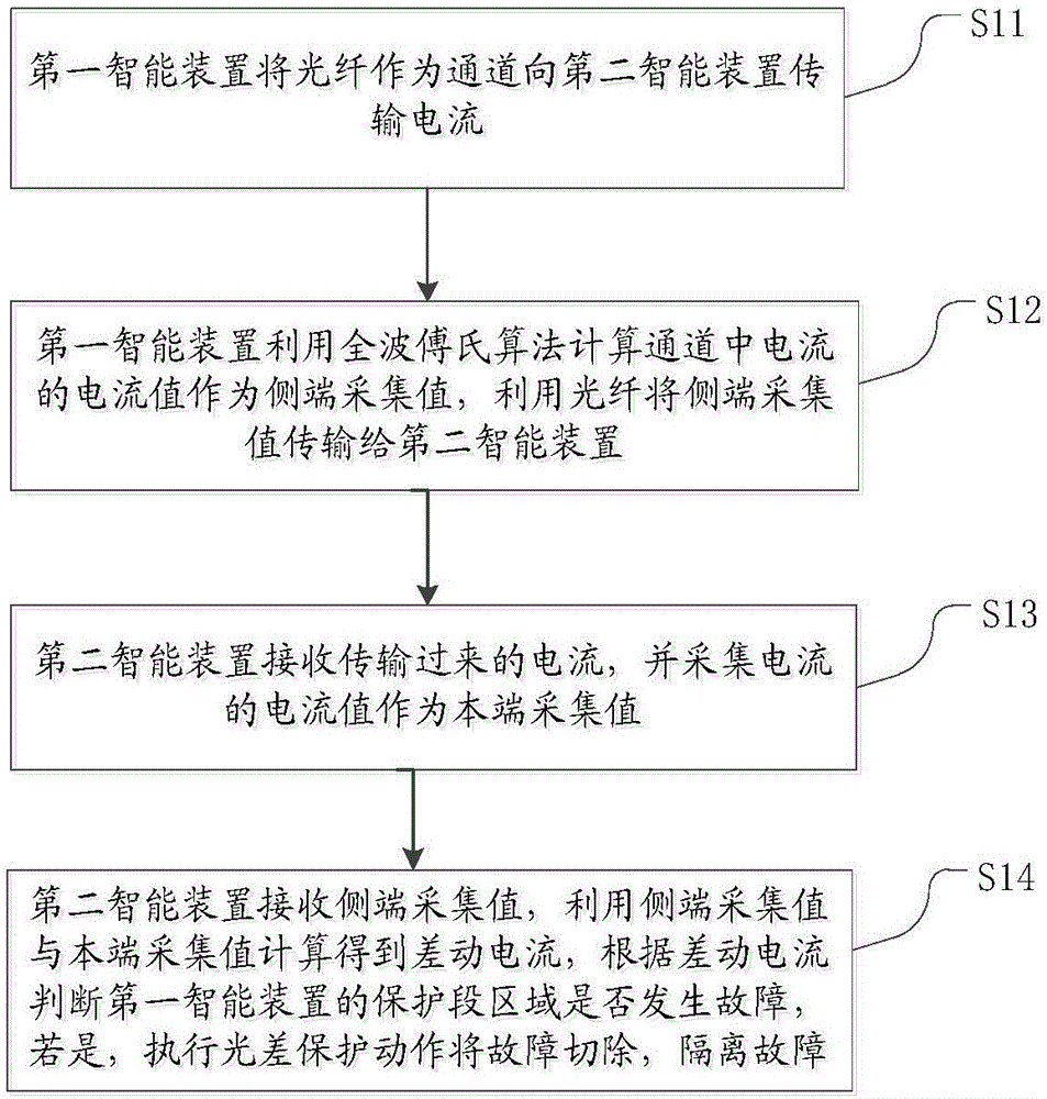 Local rapid isolation implementation method