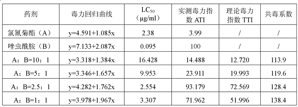 Synergistic insecticidal composition containing tolfenpyrad and cypermethrin and application