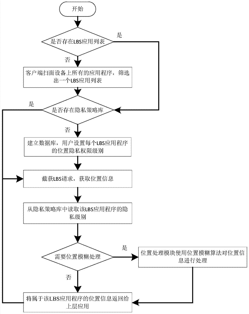 A location privacy protection method and system based on granular control