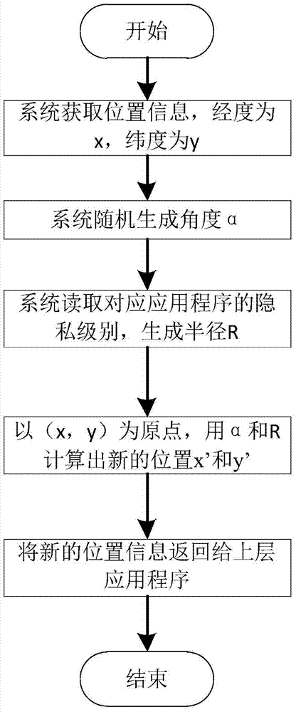 A location privacy protection method and system based on granular control