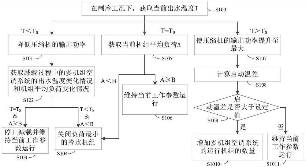 Control method of multi-unit air-conditioning system