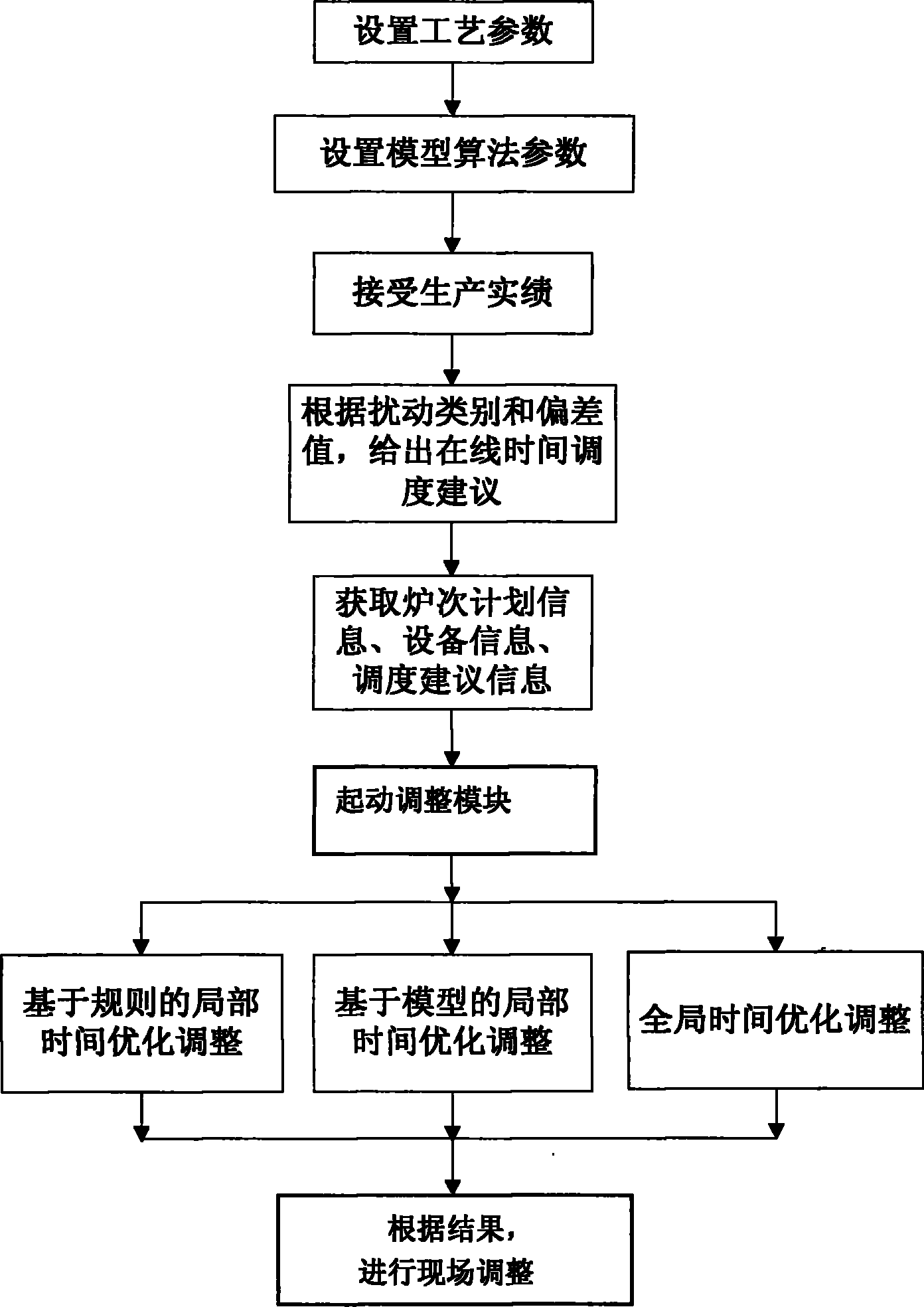 Online steelmaking continuous casting control method