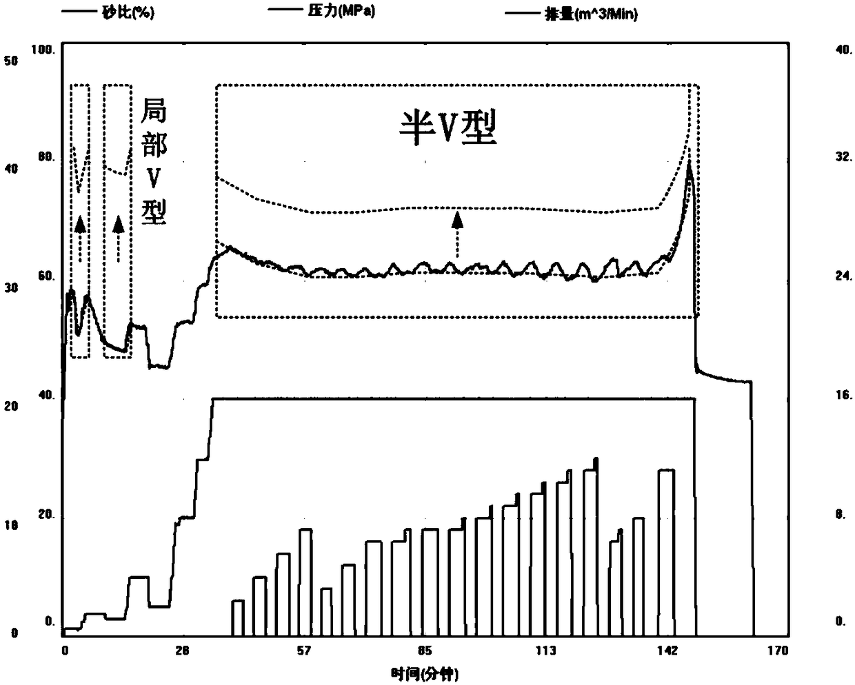 Fracturing method for deep shale gas through V-shaped pressure curve