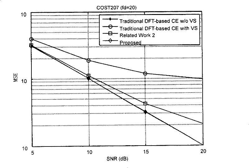 Channel estimating method